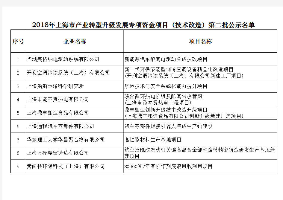 2018年上海市产业转型升级发展专项资金项目(技术改造)第二批公示清单