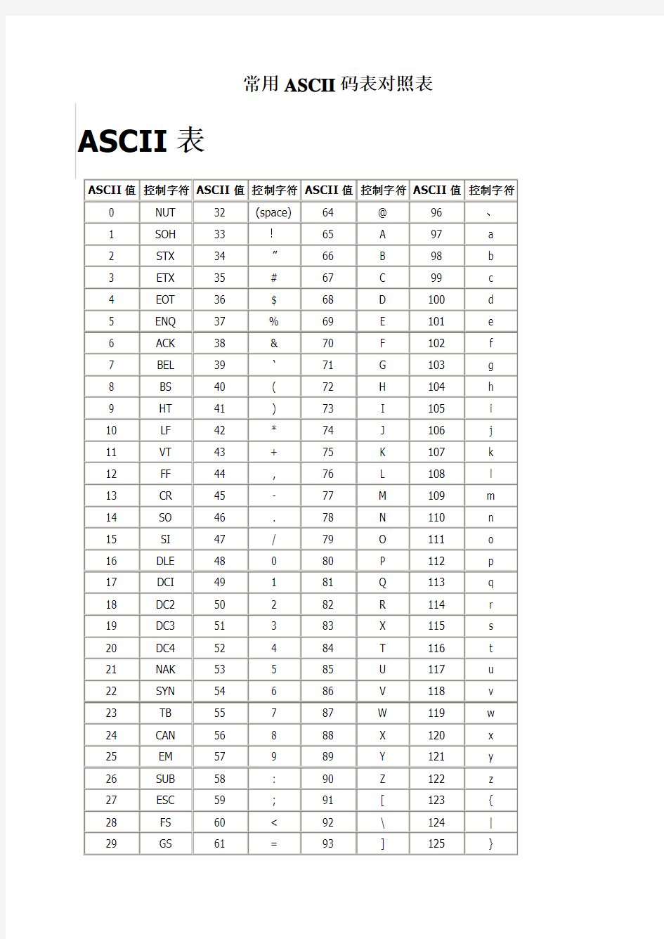 常用ASCII码表对照表
