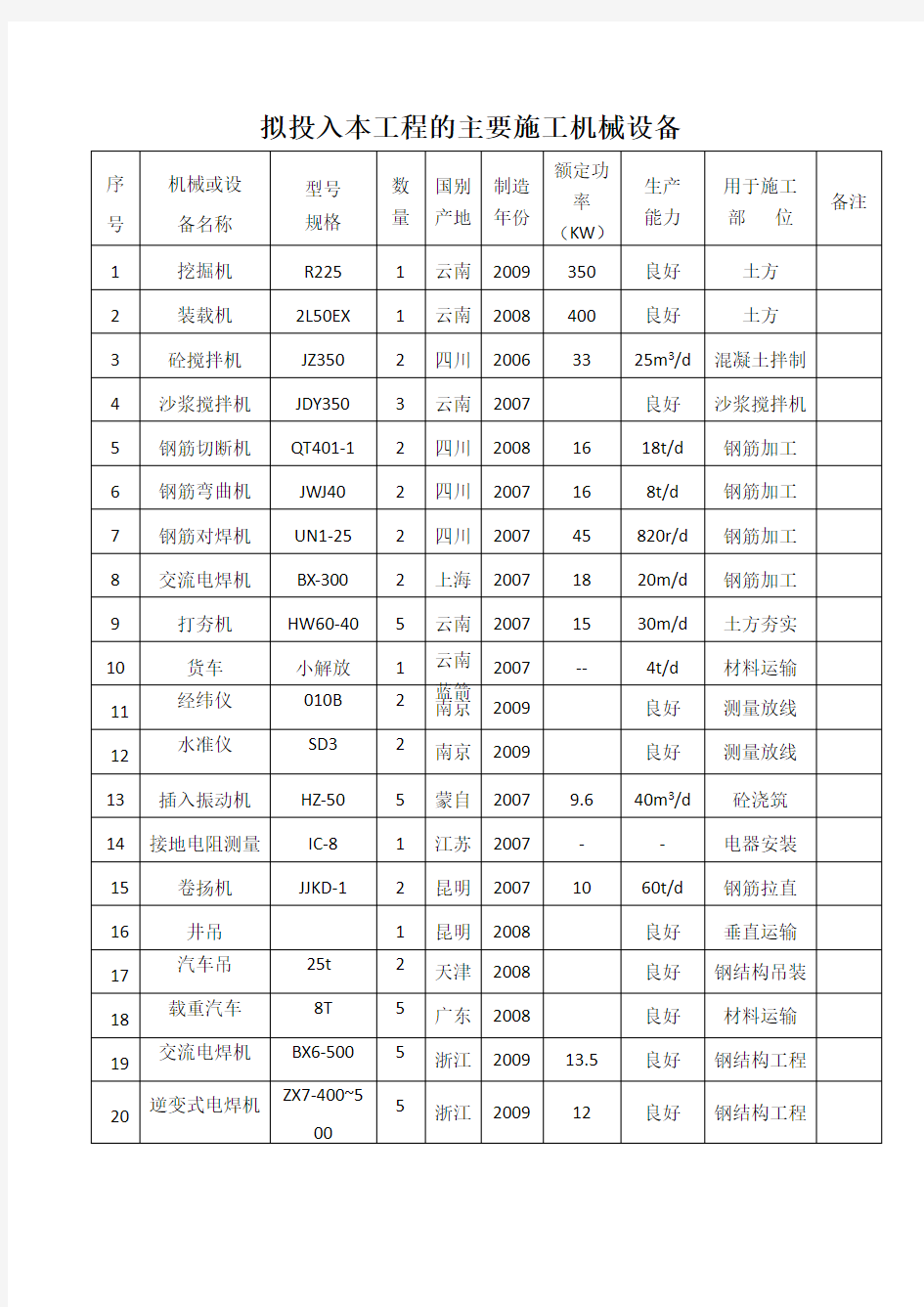 拟投入本工程的主要施工机械设备表