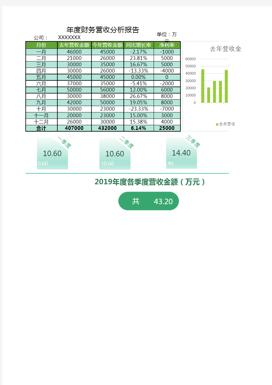 最新年度财务营收分析报告(简单易操作)