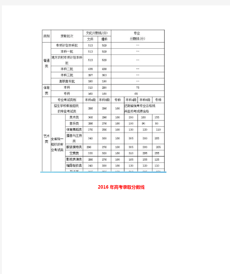 近5年(2014-2018)河南高考录取分数线