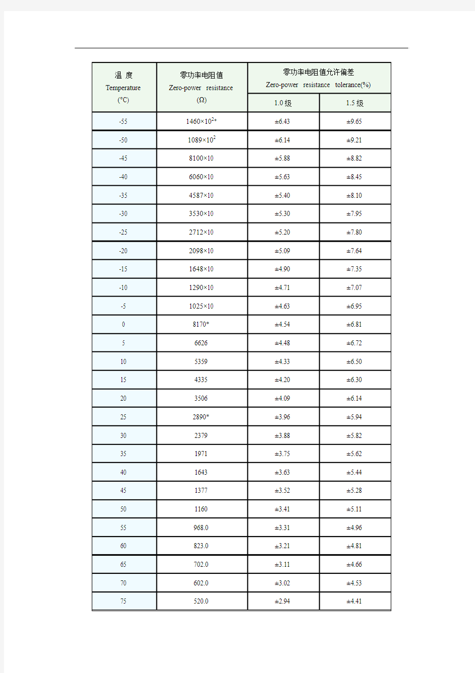 MF53热敏电阻温度值表