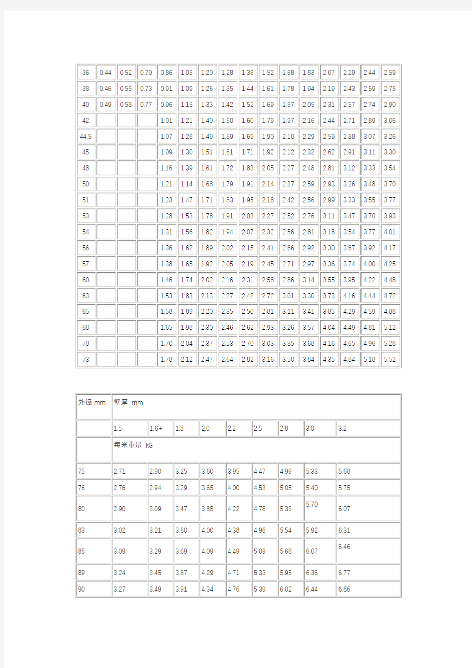 钢管理论重量表(大全)