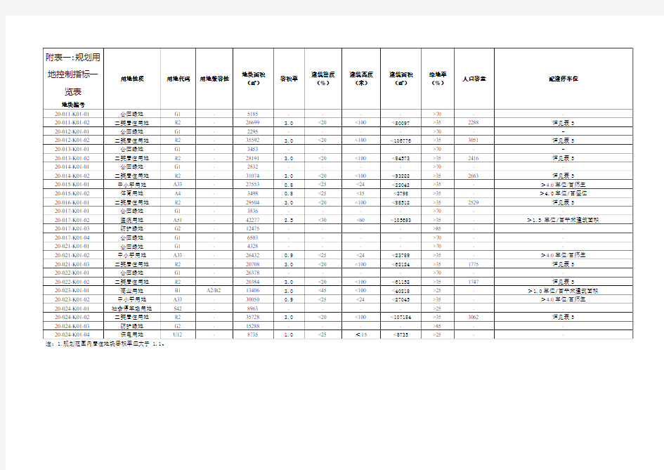 附表一规划用地控制指标一览表