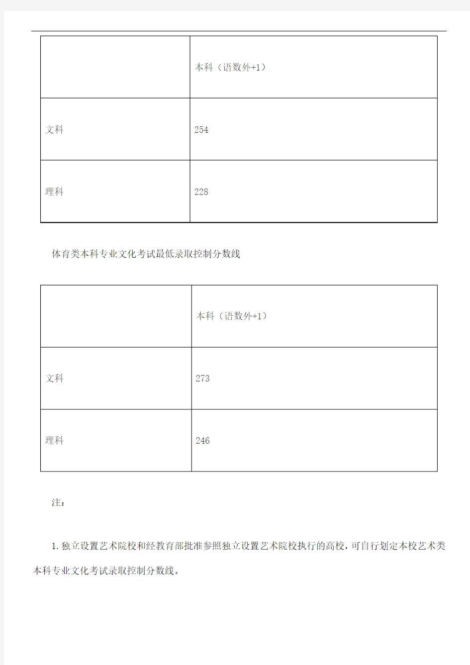 2014上海高考一本二本分数线集合
