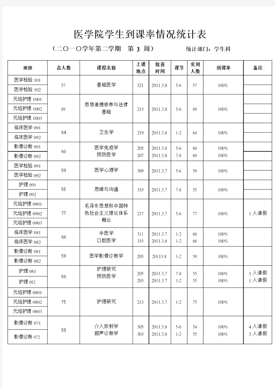 医学院学生到课率情况统计表