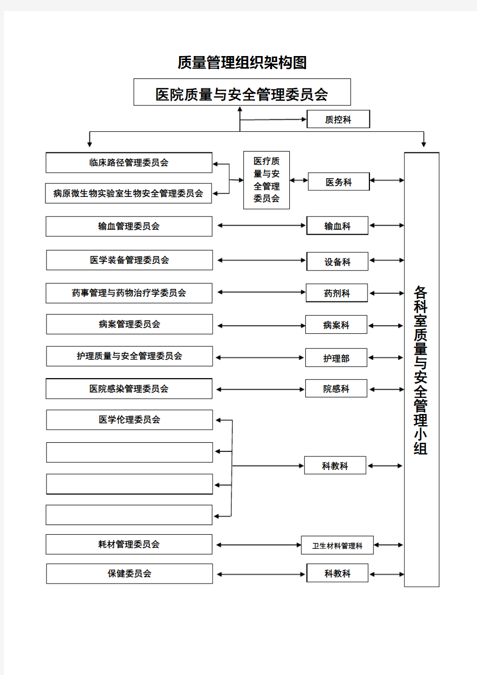 医院质量与安全管理委员会组织架构图