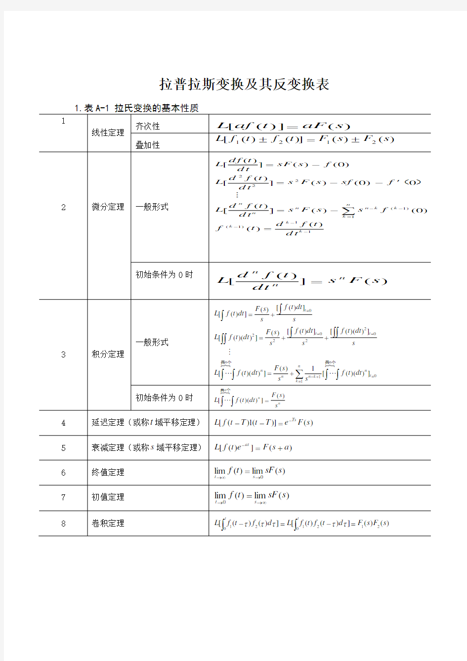 (完整版)拉普拉斯变换及其逆变换表