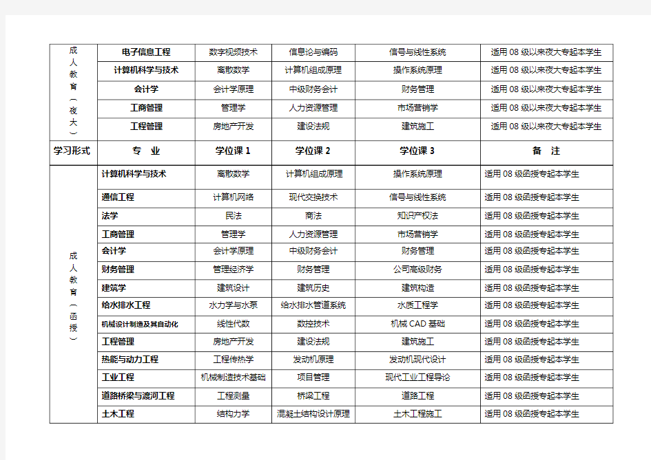 华中科技大学远程与继续教育学院专业学位课程一览表【模板】