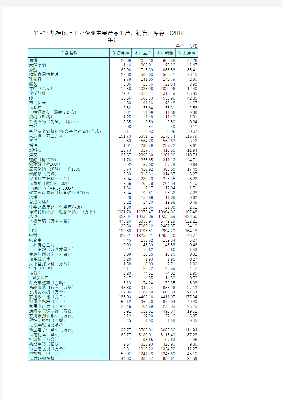 江苏统计年鉴2015社会经济发展指标：工业企业主要产品生产销售库存(2014年)