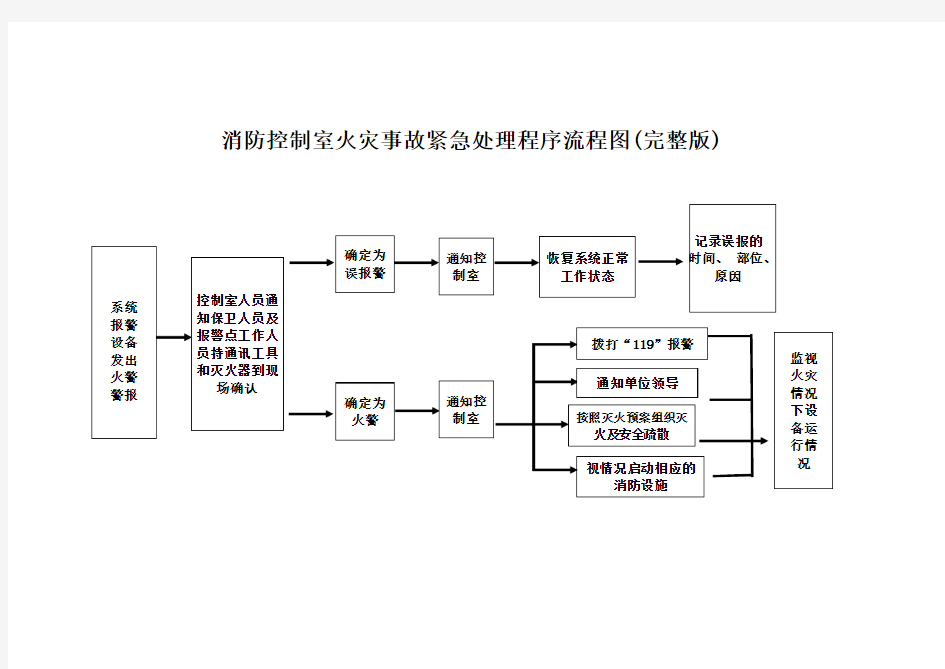 消防控制室火灾事故紧急处理程序流程图(完整版)