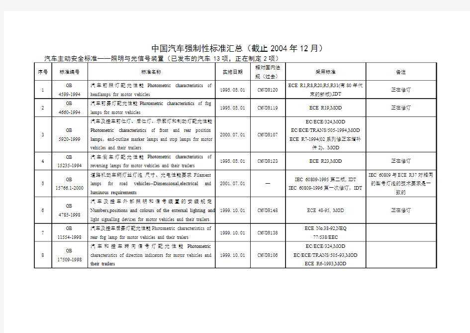 中国汽车强制性标准汇总重点讲义资料