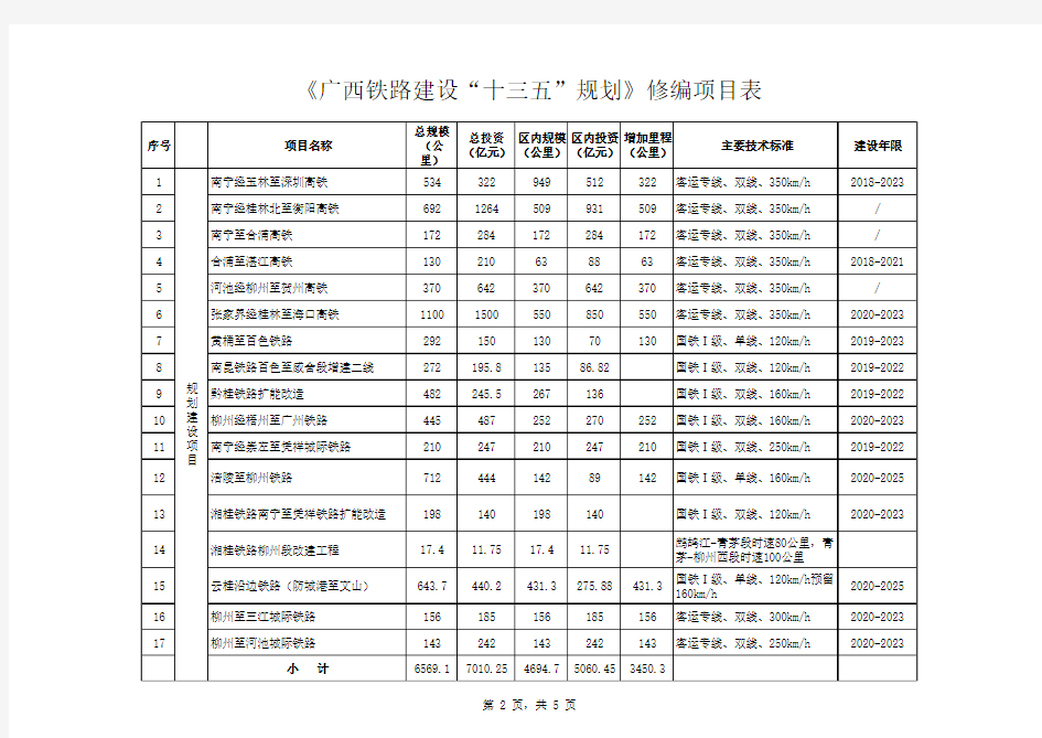 十三五项目表