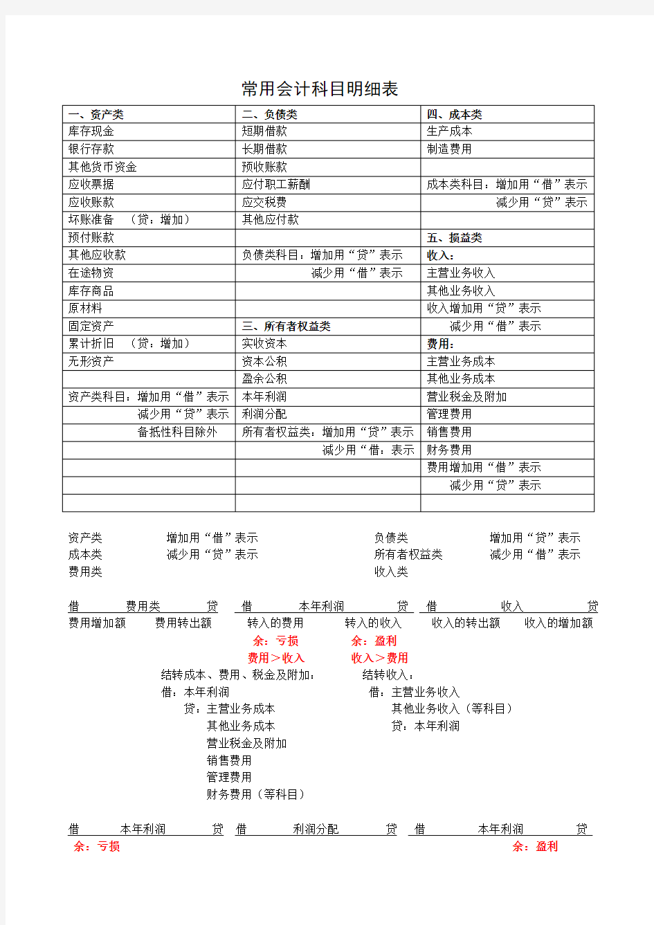 常用会计科目明细表(Word)