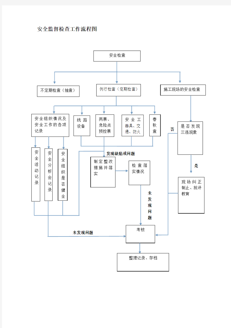 安全监督检查工作流程图