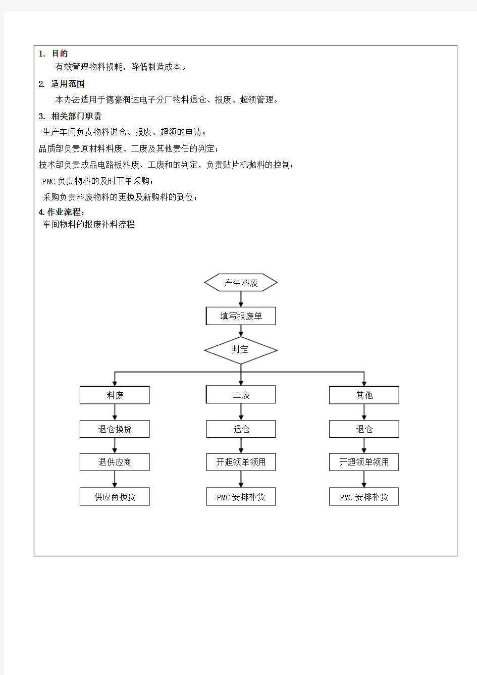 物料退仓报废超领管理办法