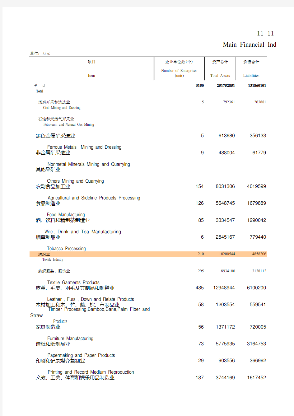 福建省社会经济发展统计年鉴数据：11-11 大中型工业企业主要经济指标(2018年)