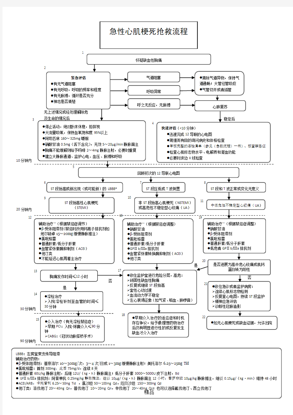 急性心肌梗塞抢救流程图