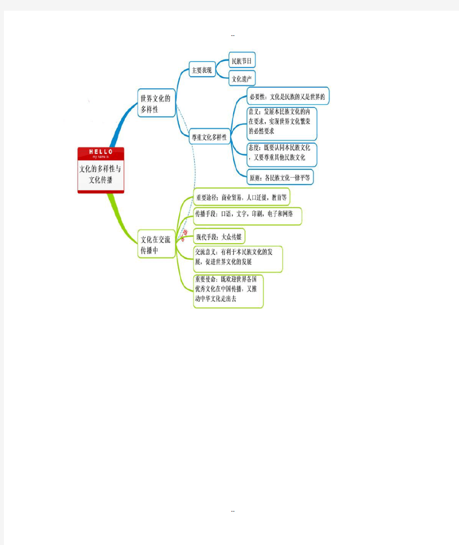 高考最新版《文化生活》思维导图