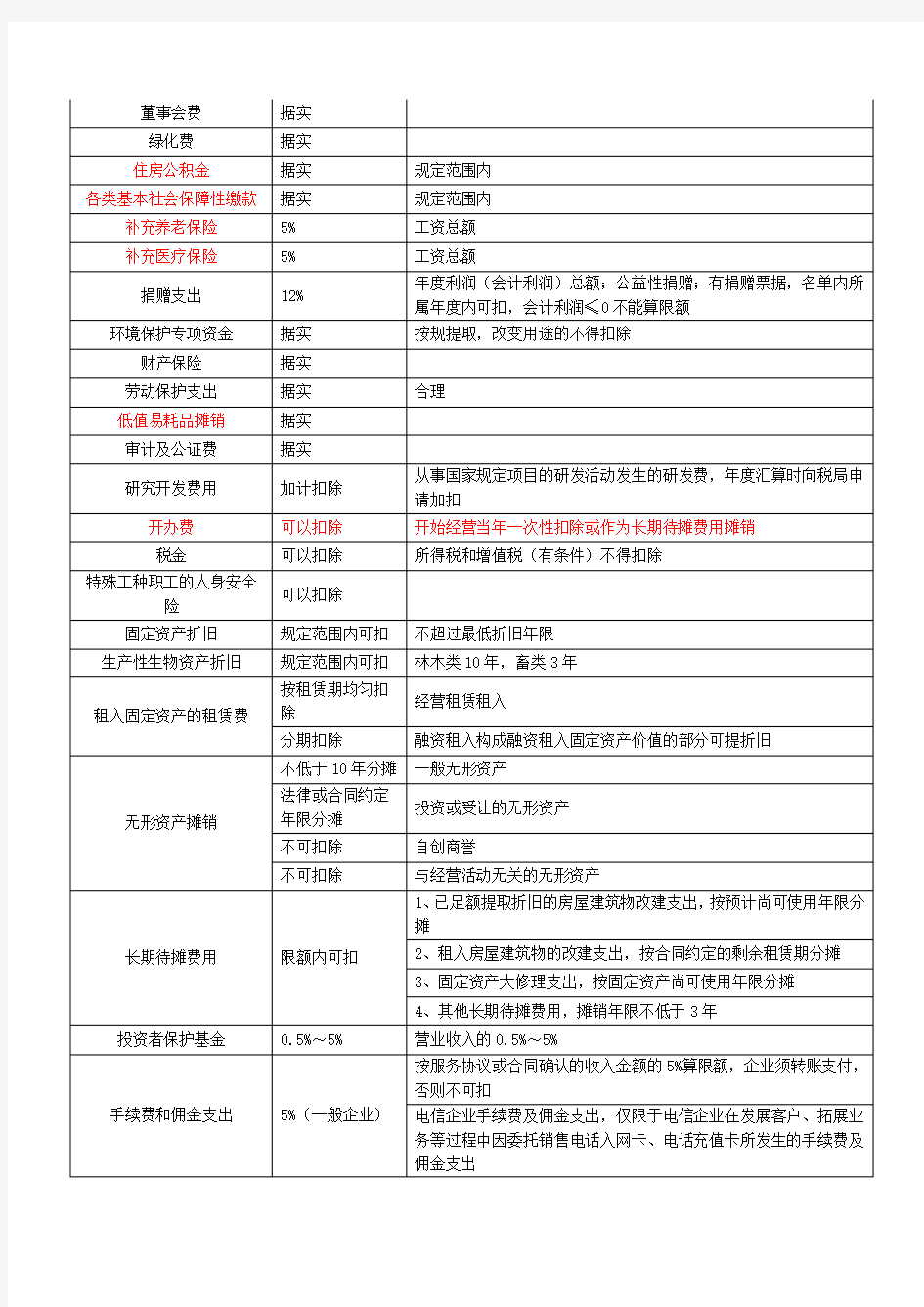 1、所得税费用汇算清缴时扣除一览表(精华)