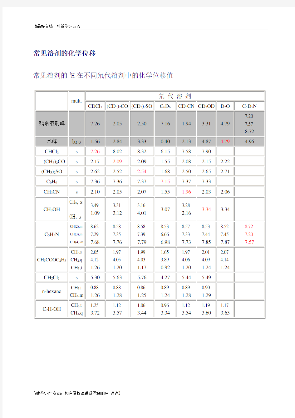 最新NMR常见溶剂峰和水峰