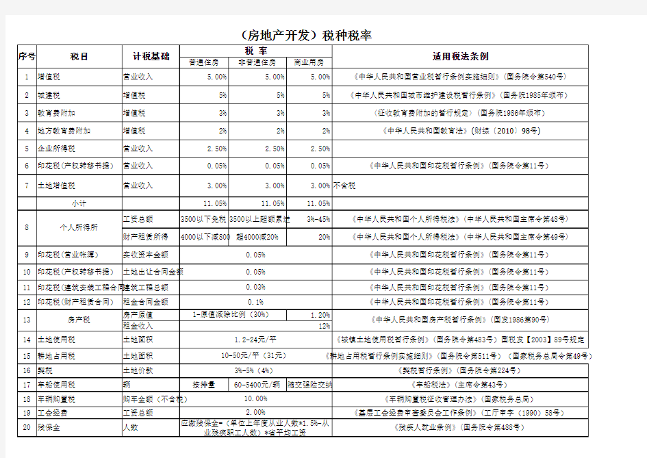 营改增后房地产企业 企业所得税税前扣 土地增值税1712