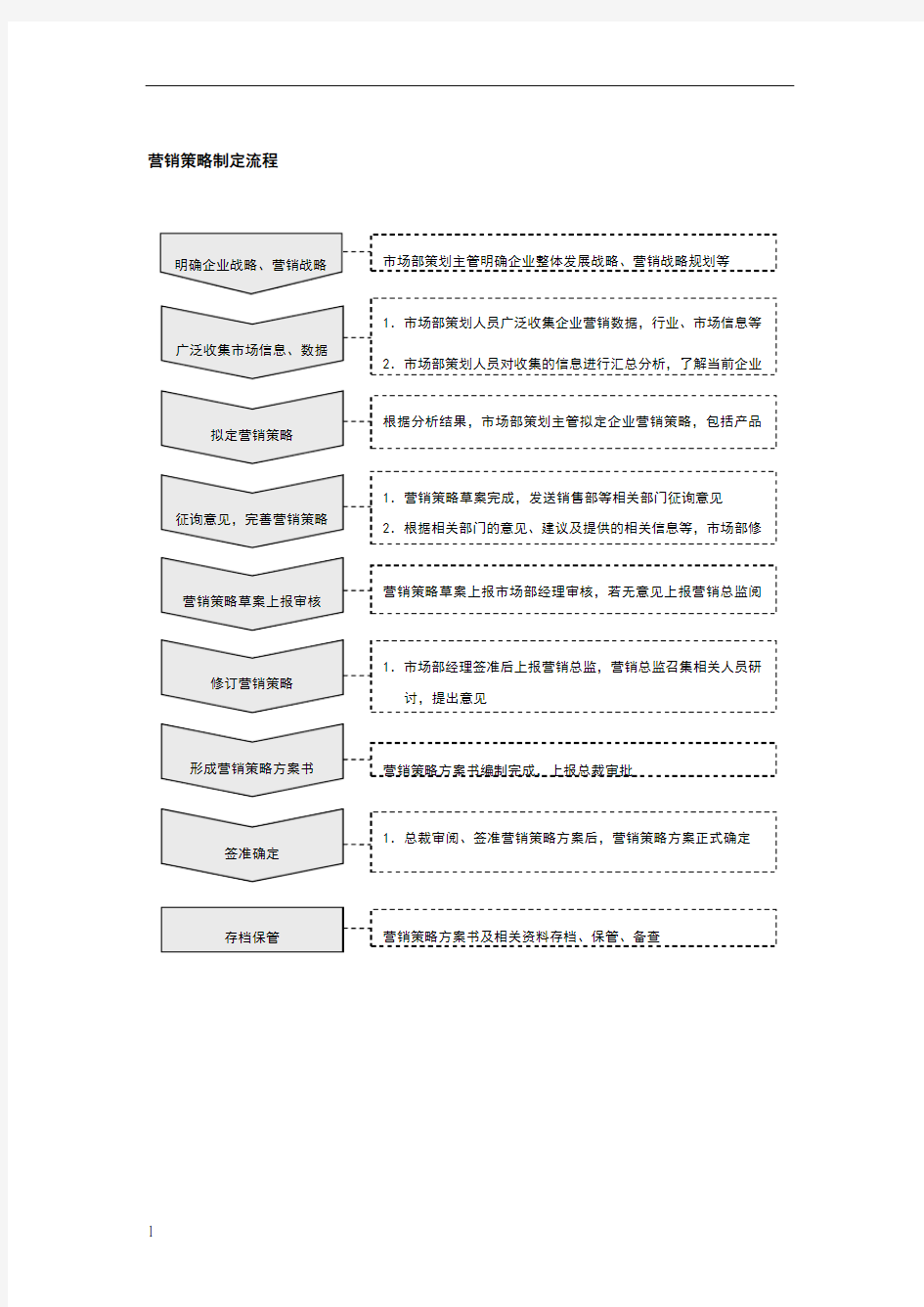 营销策略制定流程