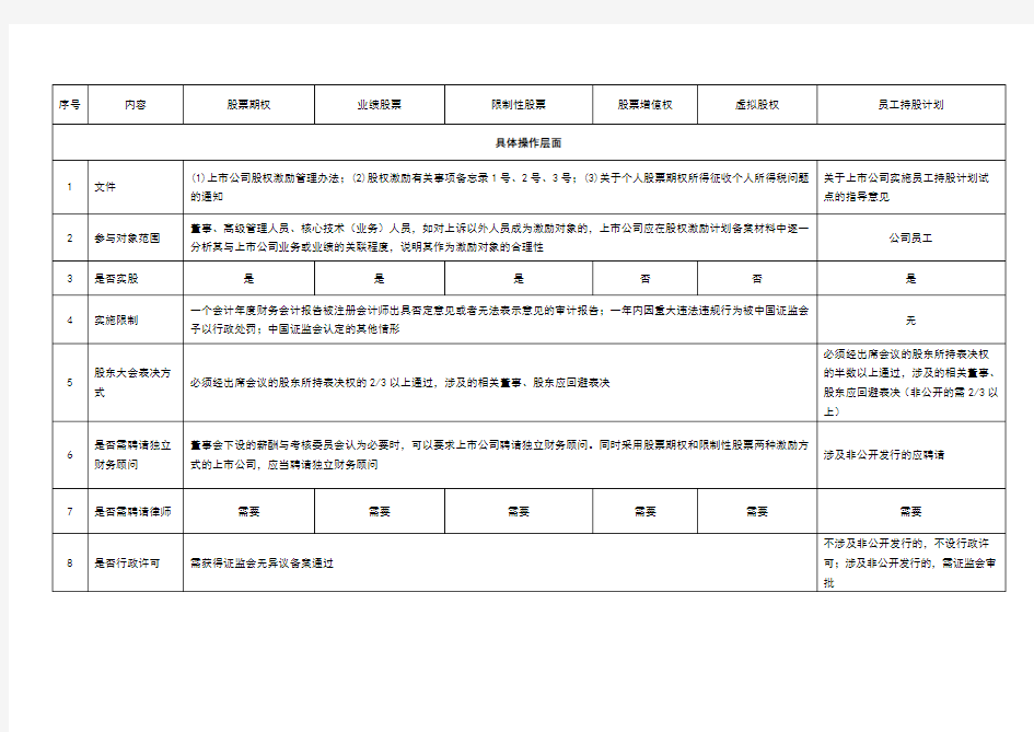 一张表看懂员工持股计划与股权激励的区别