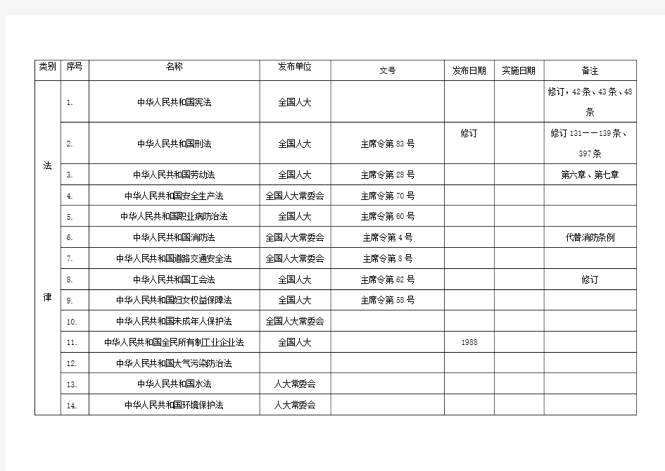 安全生产法律、法规、标准清单