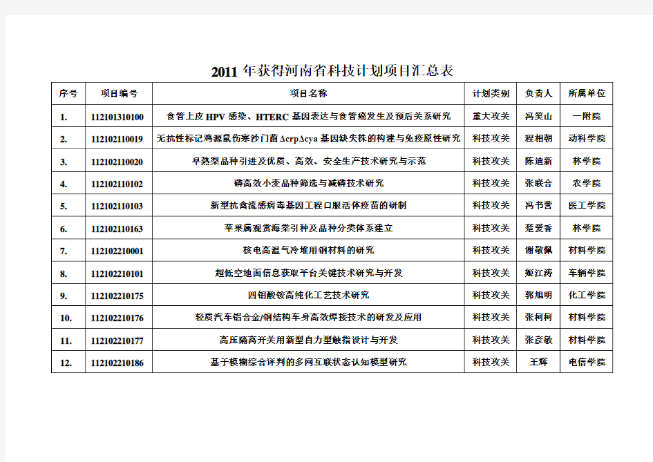 2011年获得河南省科技计划项目汇总表