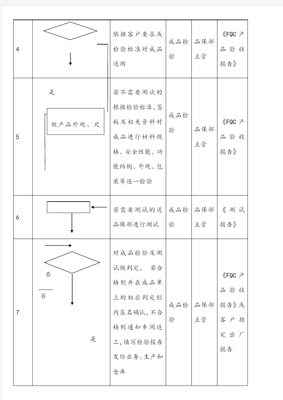 成品检验流程图