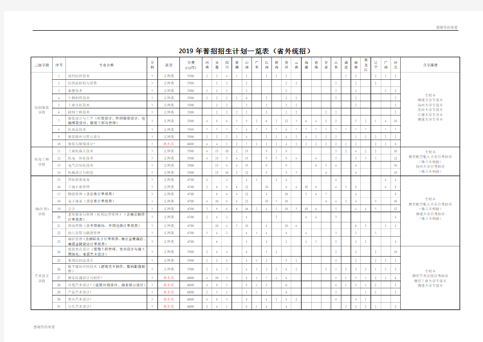 2019年普招招生计划一览表(省外统招).doc
