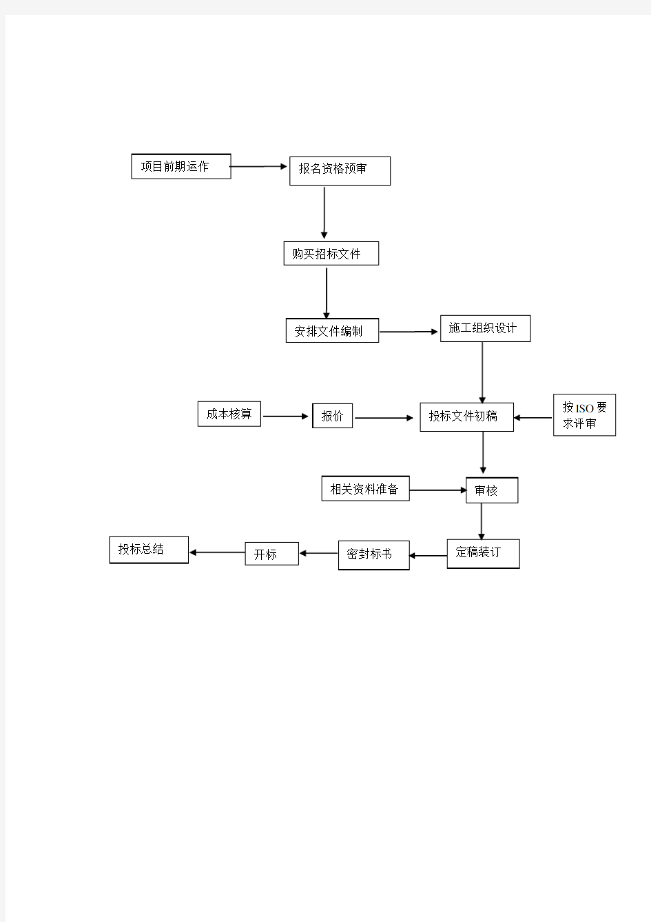 投标管理制度及流程图22057