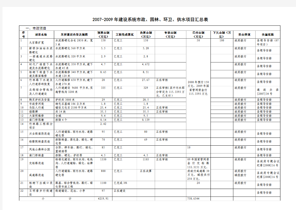 汇总：2007-2009年建设局系统市政、园林、环卫、自来水等工程费用明细表