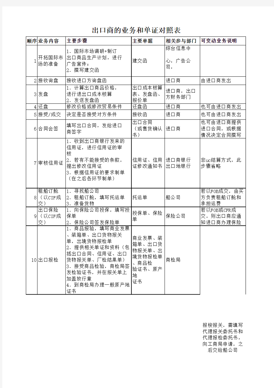 出口商的业务和单证对照表