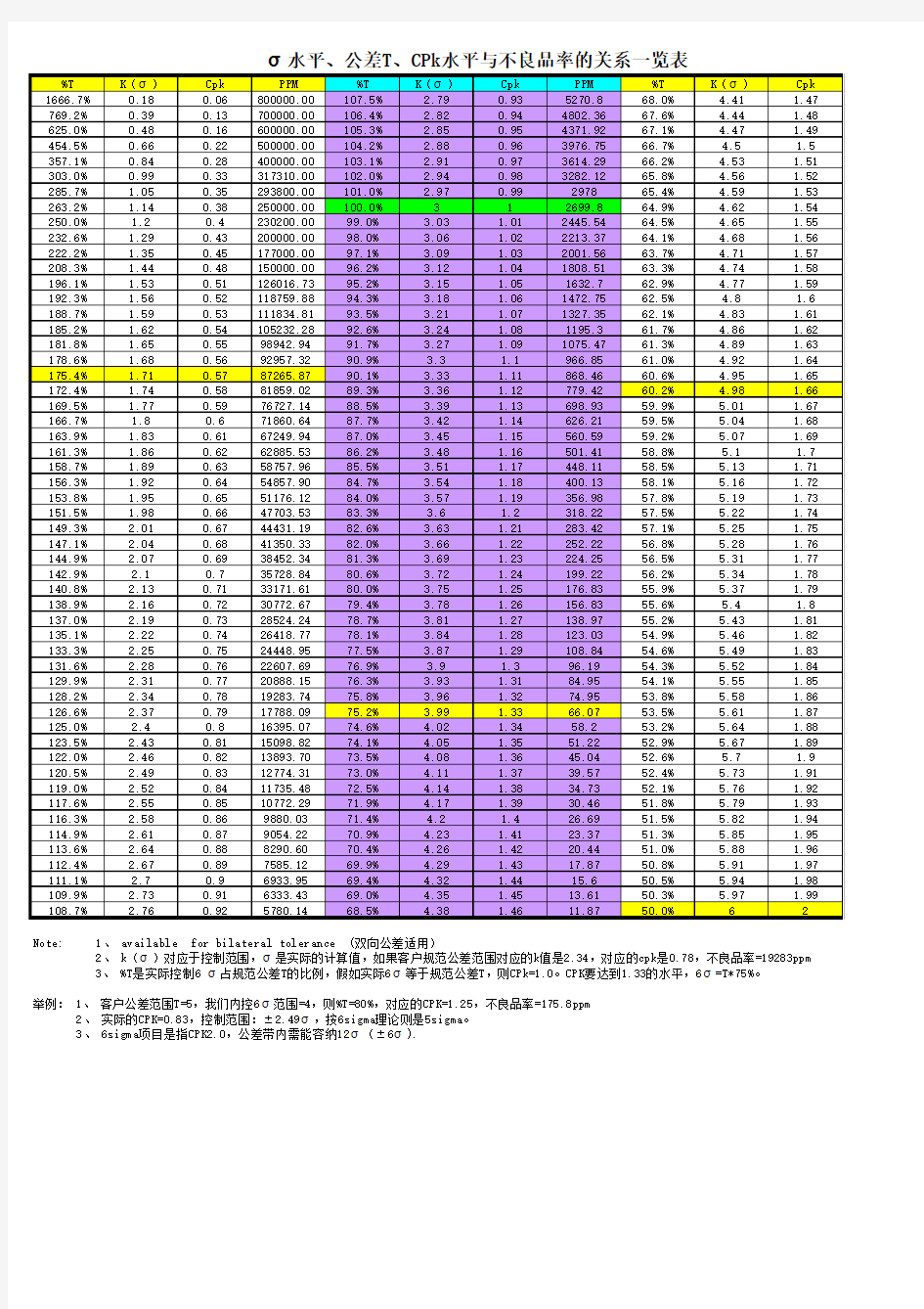 sigma水平、公差范围、CPK与不良率(PPM)对照表