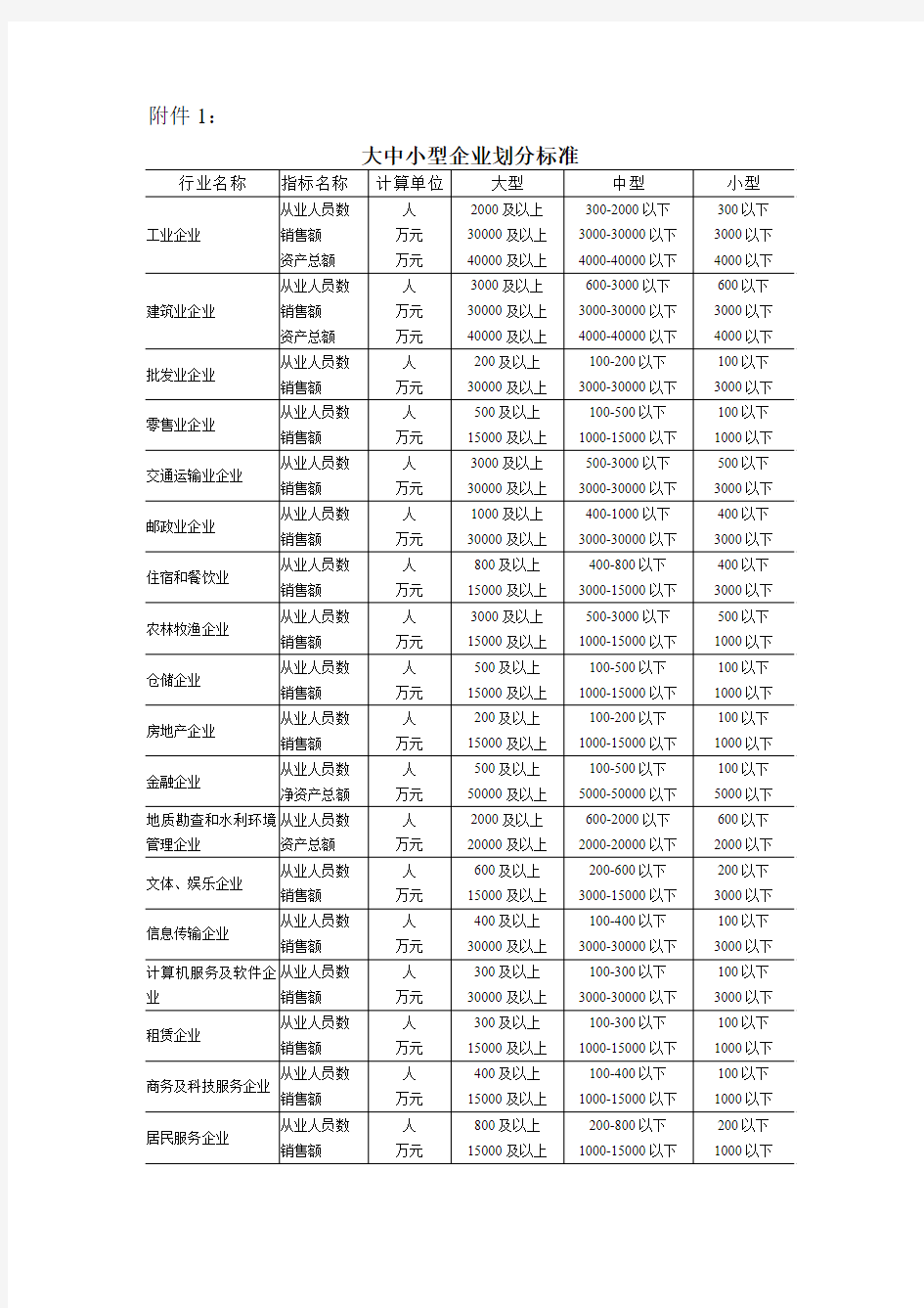 人行调统大中小型企业划分标准