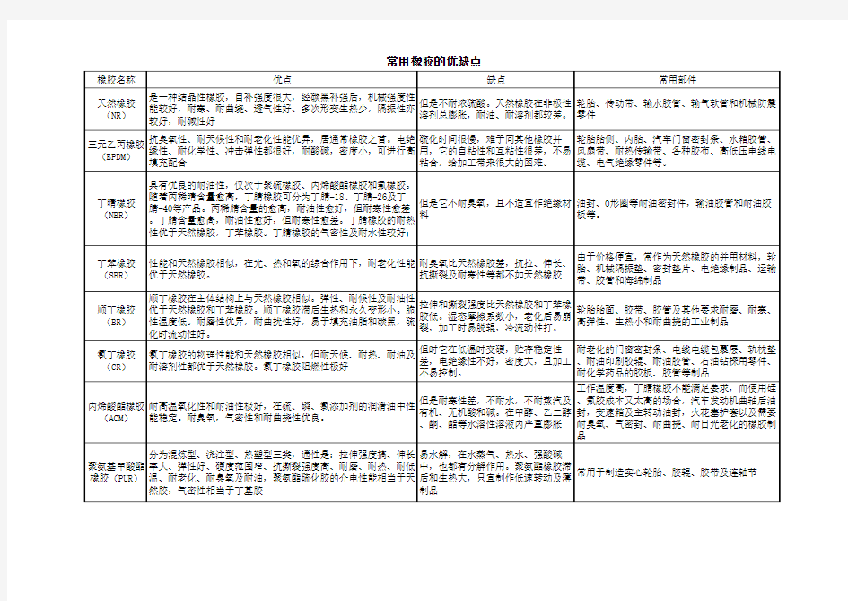 常用橡胶分类及性能