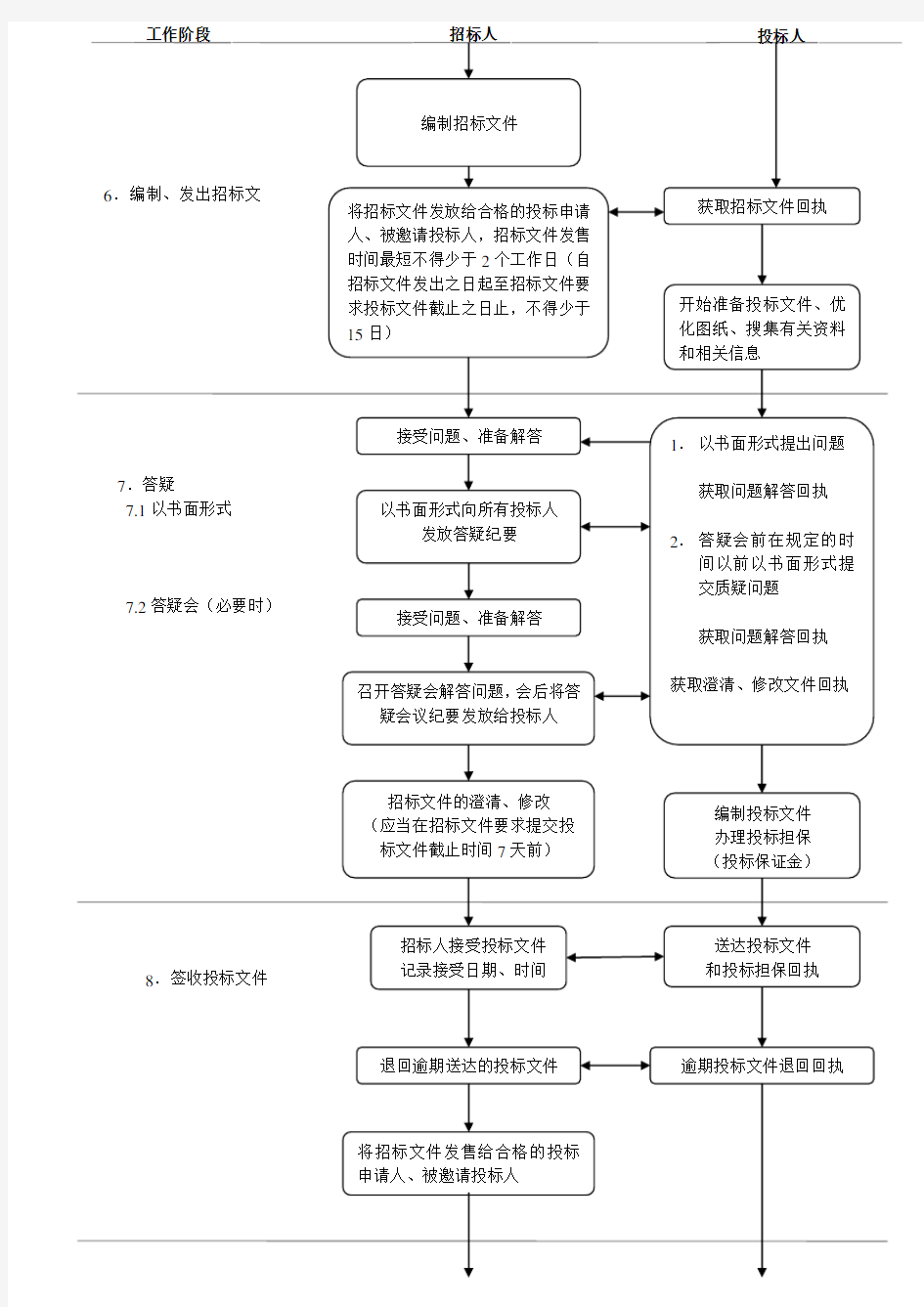 完整版工程招标流程图