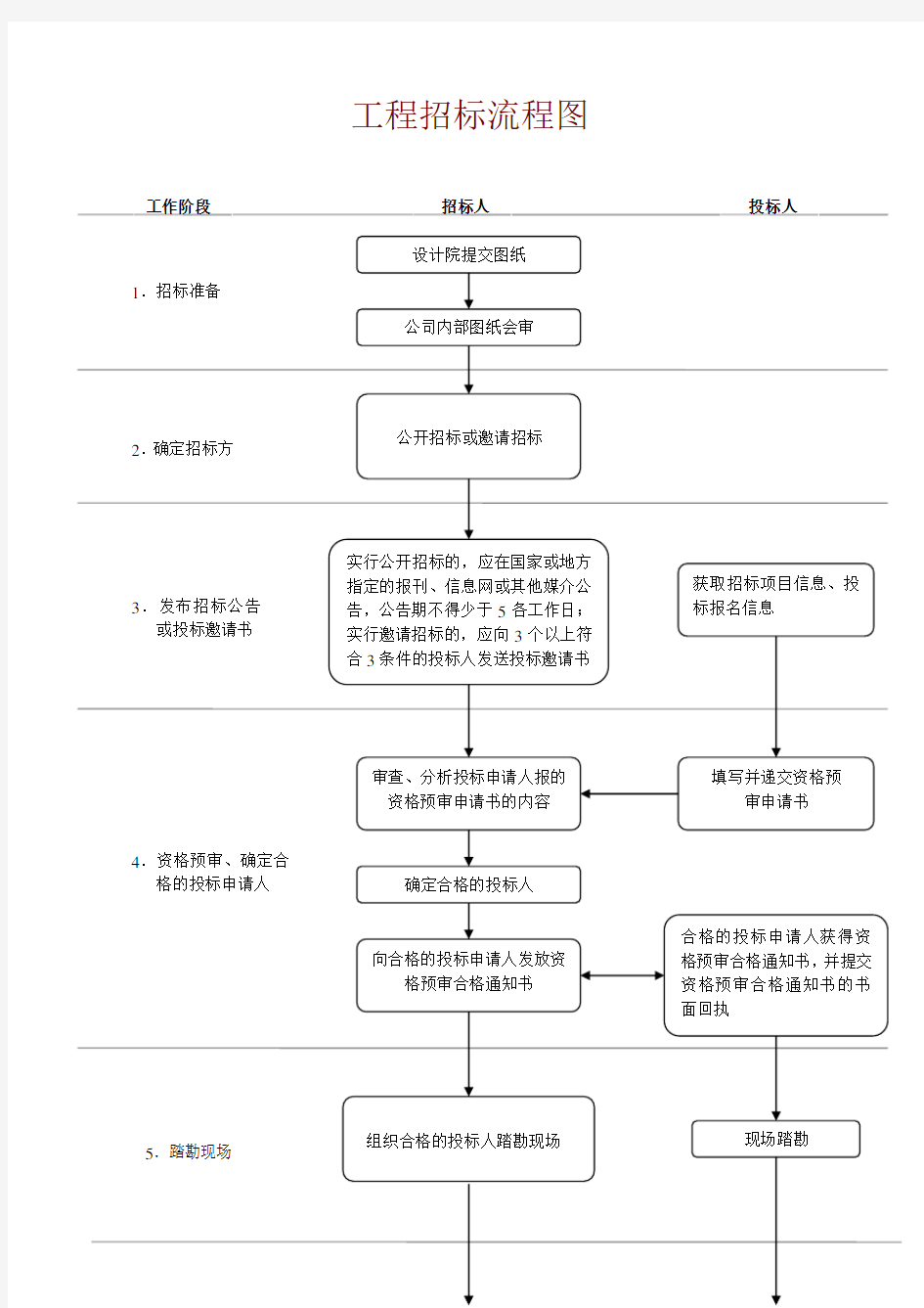 完整版工程招标流程图