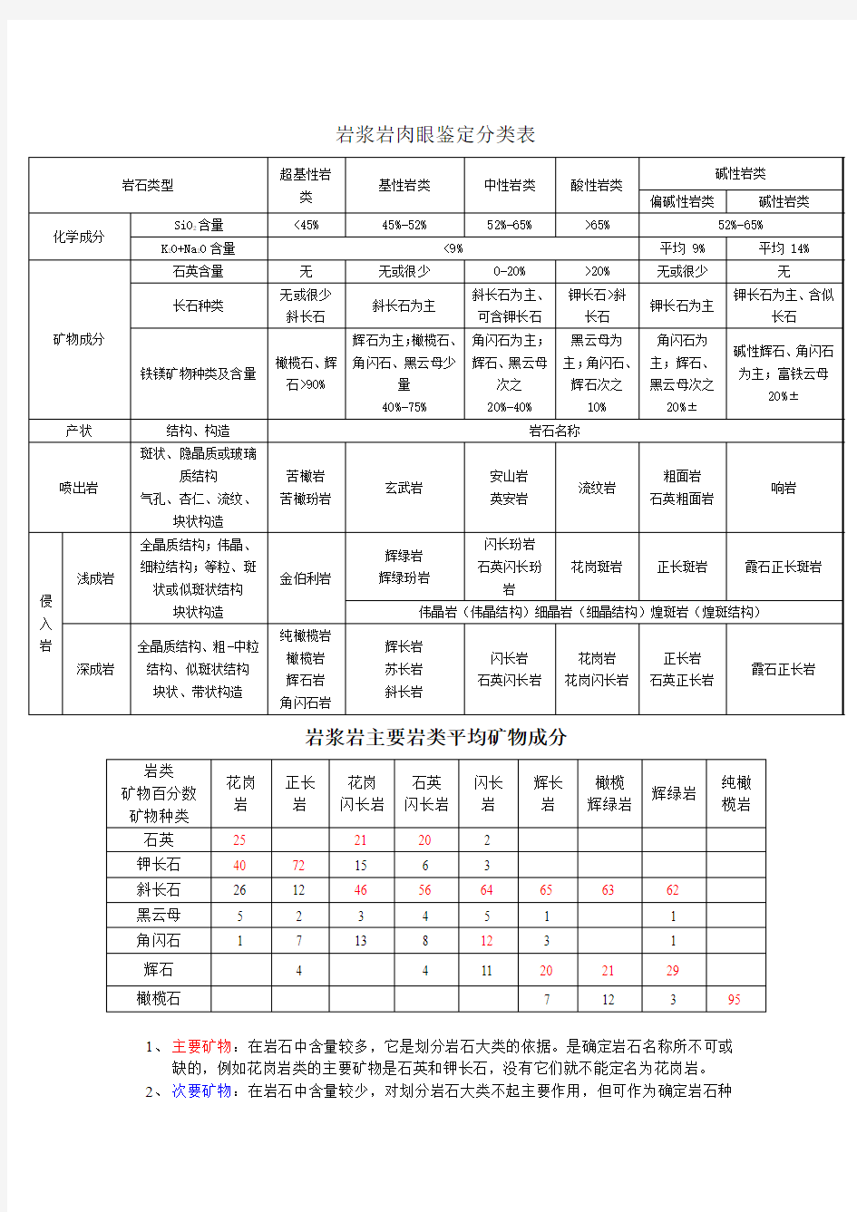 重要岩石图表