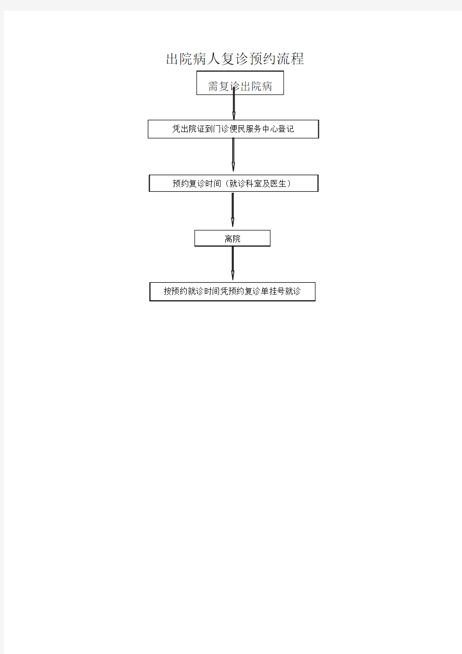 出院复诊患者中长期预约流程