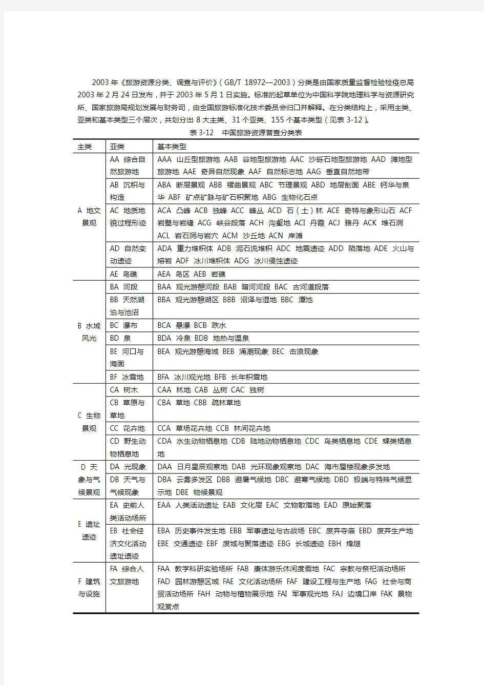 旅游资源调查分类表