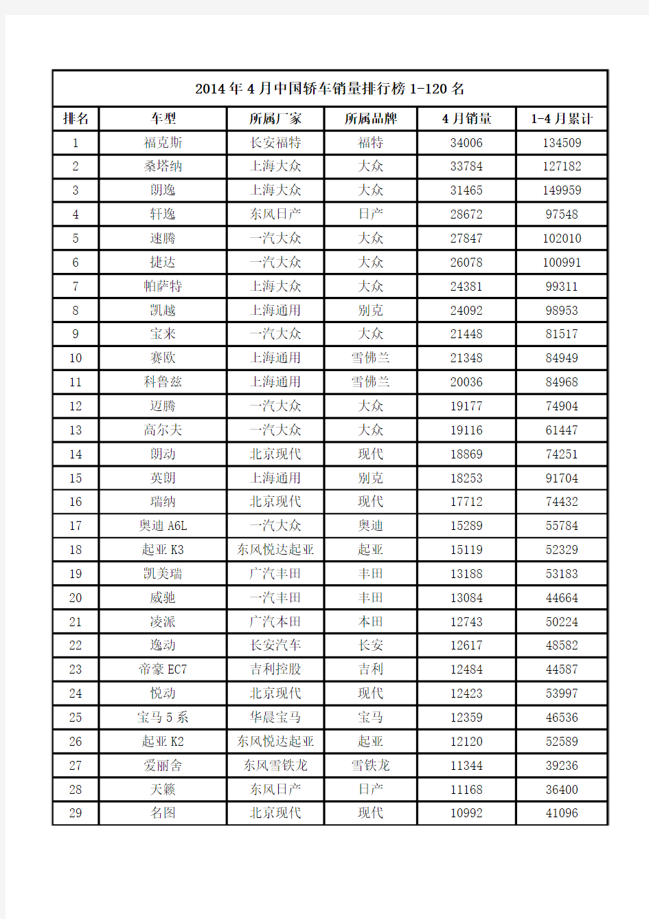 2014年4月中国轿车销量排行榜1-120名