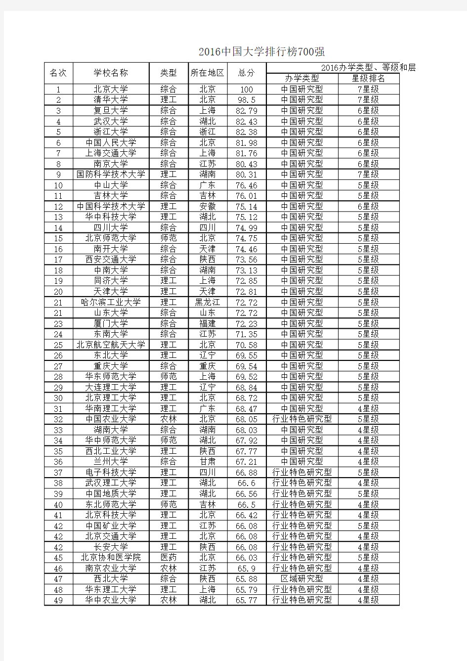 艾瑞深中国校友会2016中国大学排行榜700强