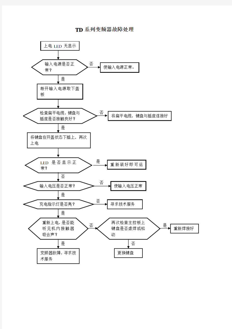 艾默生变频器故障处理