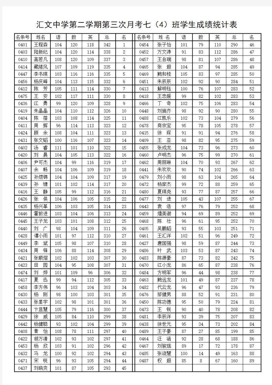 汇文中学第二学期第三次月考七(4)班学生成绩统计表