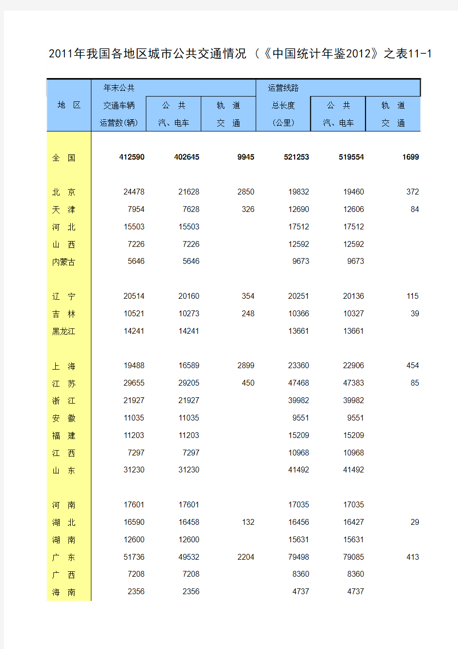 2011年我国各地区城市公共交通情况 (《中国统计年鉴2012》之表11-11)