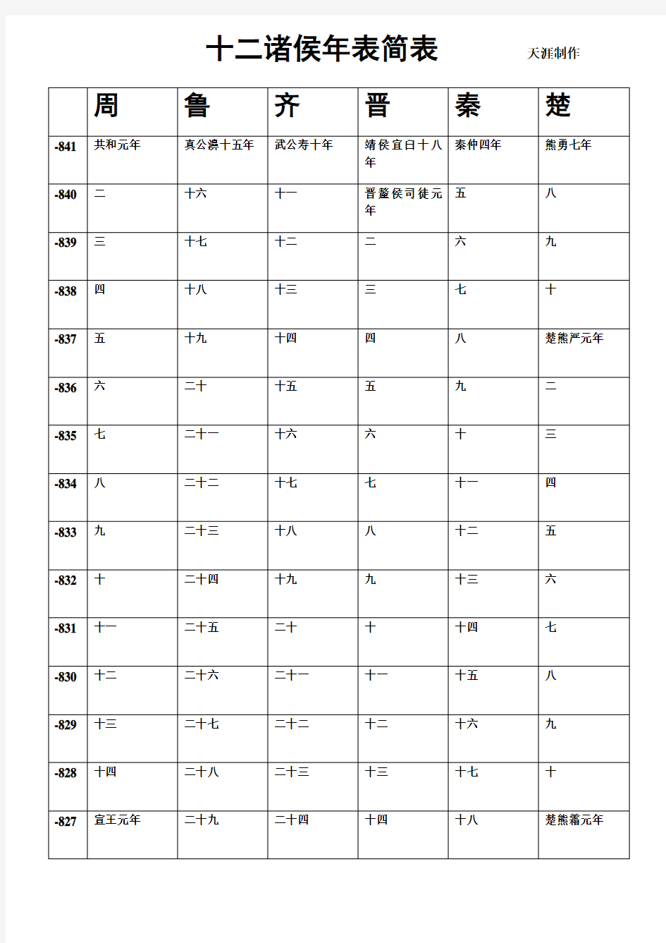 十二诸侯年表简表)