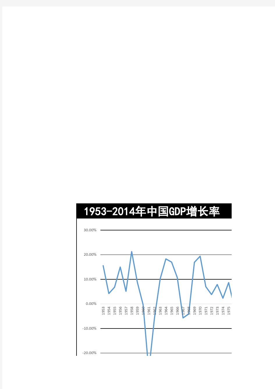 中国历年经济增长率(GDP增长率)